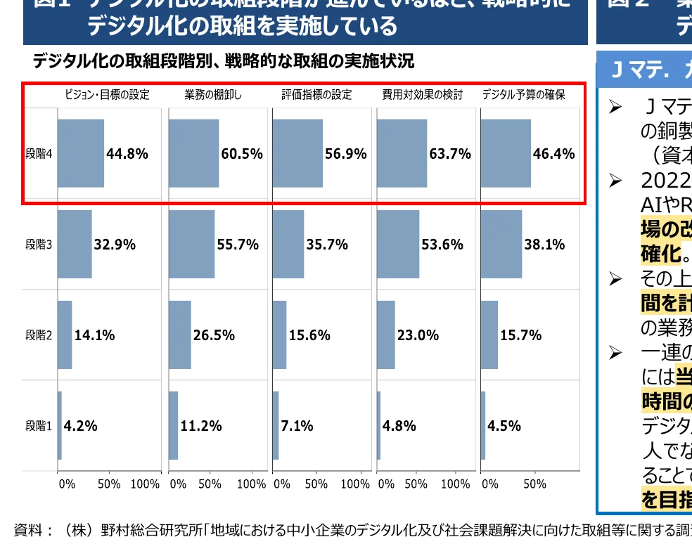 デジタル化の取組段階別、戦略的な取組の実施状況を示す棒グラフ
