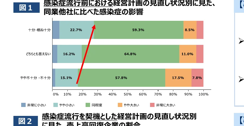 経営計画の見直し状況別に見た、同業他社に比べ感染症の影響を示す棒グラフ