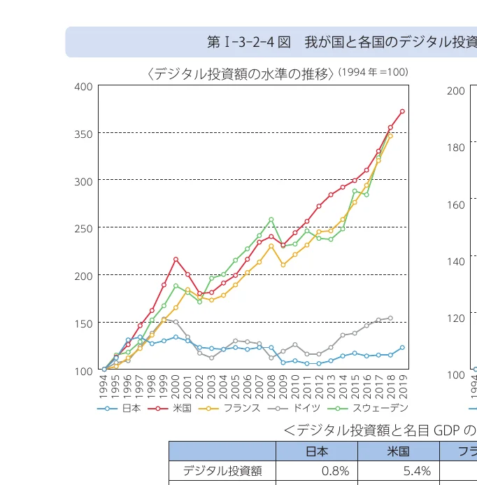 日本、米国、フランス、ドイツ、スウェーデンのデジタル投資額の推移（1994年=100）を示す折れ線グラフ。
