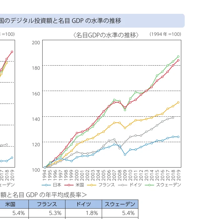 デジタル投資額と名目GDPの水準の推移を示す折れ線グラフ