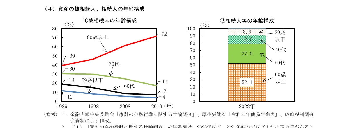 資産の被相続人、相続人の年齢構成を示す複合グラフ。左側は被相続人の年齢構成の推移を示す折れ線グラフで、右側は相続人の年齢構成を示す積み上げ棒グラフ。
