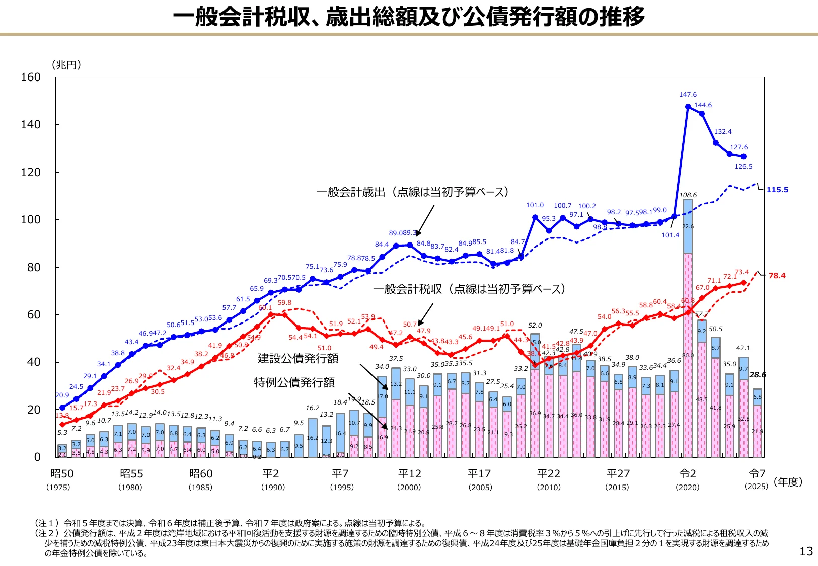 一般会計税収、歳出総額及び公債発行額の推移を示す複合グラフ。