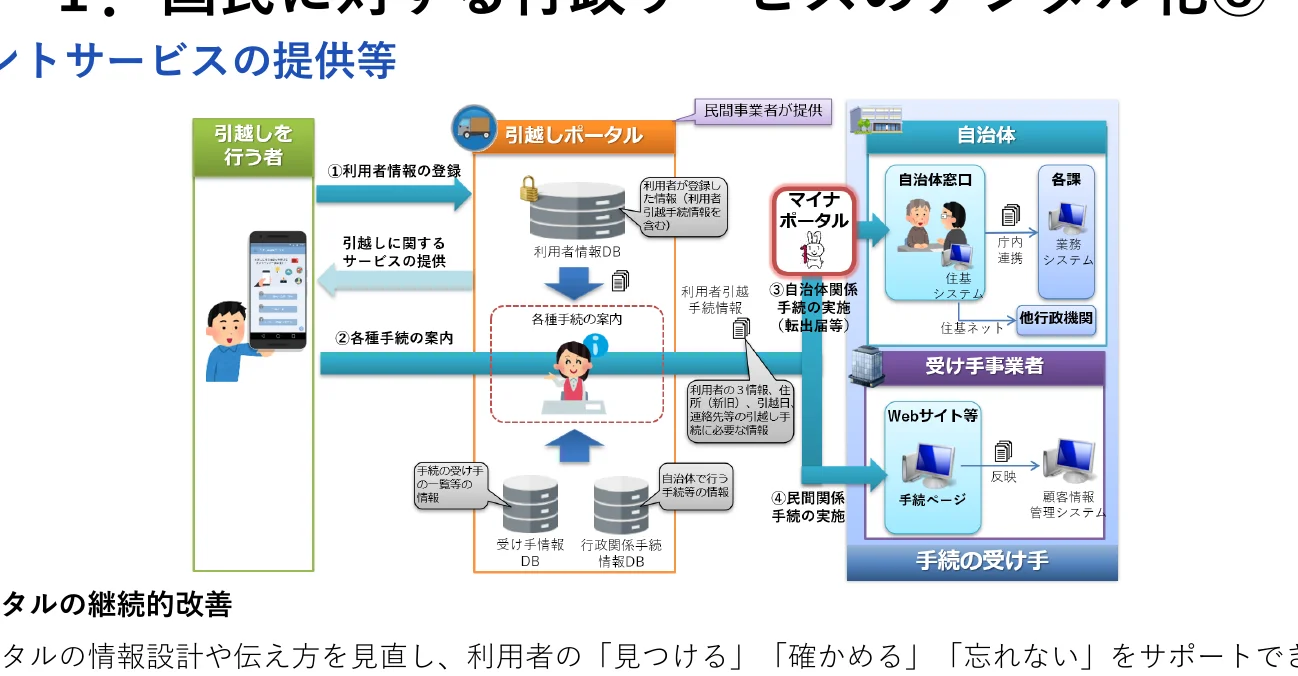 引越し手続きのプロセスフロー図