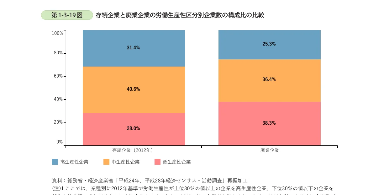 存続企業と廃業企業の労働生産性区分別企業数の構成比を比較した100%積み上げ棒グラフ