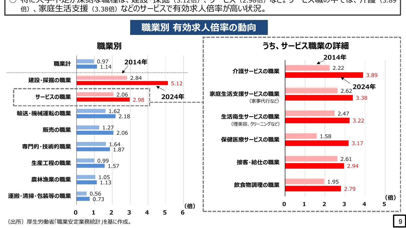 職業別およびサービス職業の詳細における有効求人倍率の動向を示す横棒グラフ（2014年と2024年の比較）