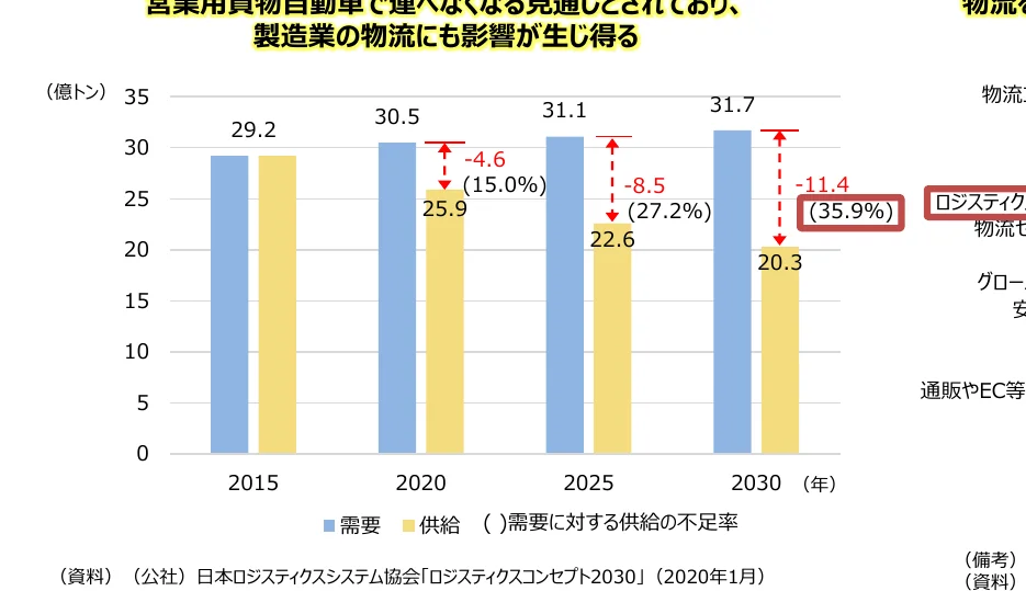 需要と供給の不足率を示す棒グラフ（2015年、2020年、2025年、2030年）