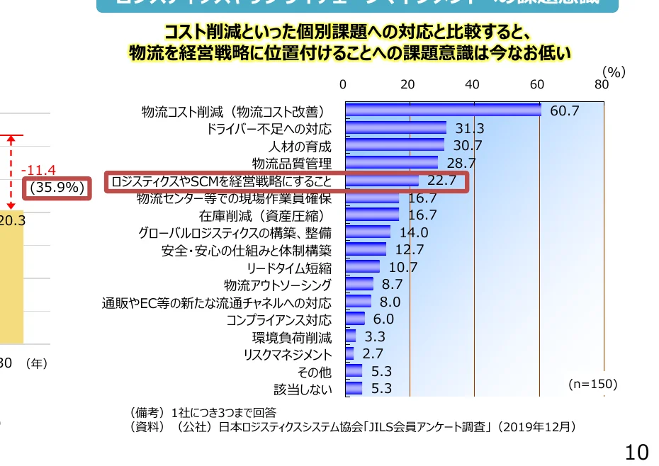 物流に関する課題意識の調査結果を示す横棒グラフ。項目ごとに回答率（パーセンテージ）が示されている。