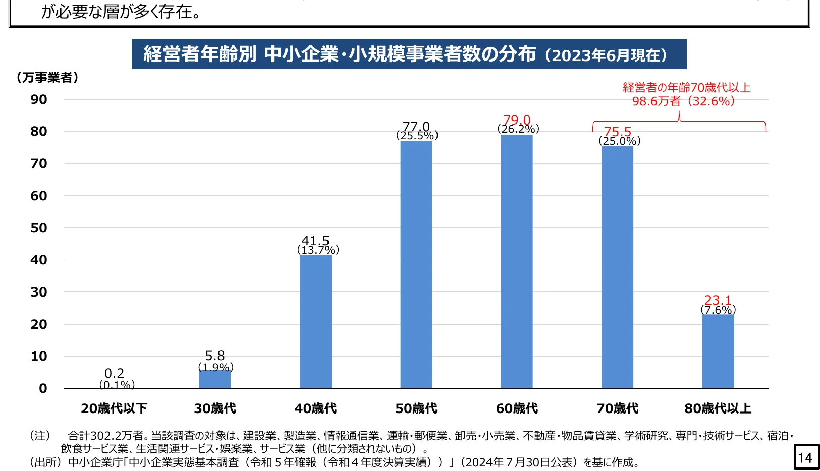 経営者の年齢層別の中小企業・小規模事業者数の分布を示す棒グラフ（2023年6月現在）