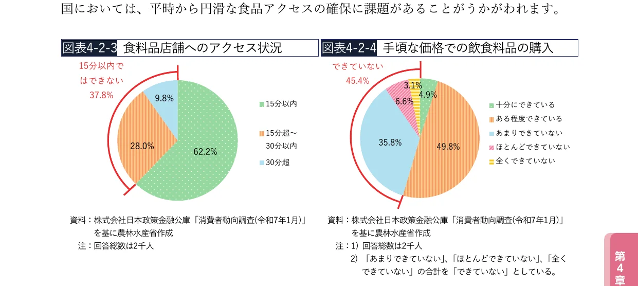 図表4-2-3 食料品店へのアクセス状況と図表4-2-4 手頃な価格での飲食料品の購入に関する円グラフ
