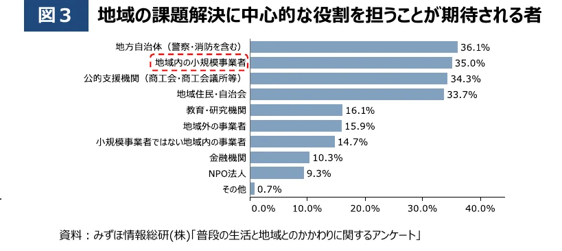 地域課題解決に中心的な役割を担うことが期待される者の割合を示す棒グラフ