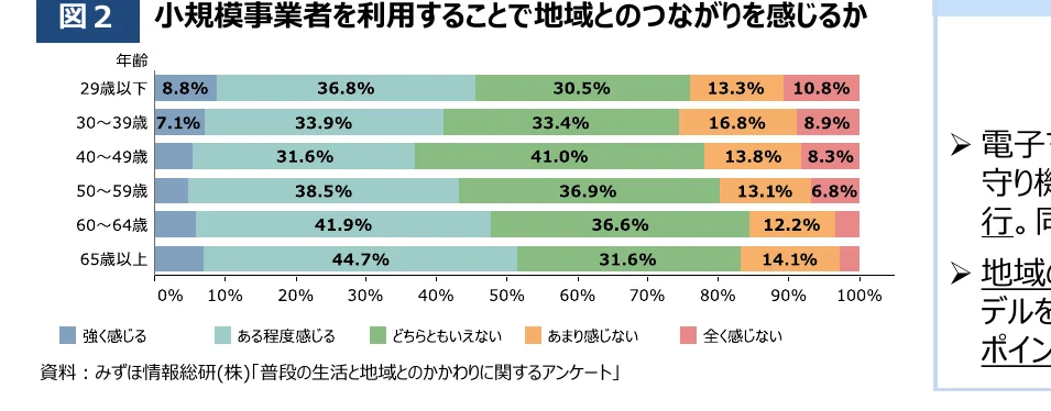 年齢層別の、小規模事業者を利用することで地域とのつながりを感じるかの割合を示す横棒グラフ