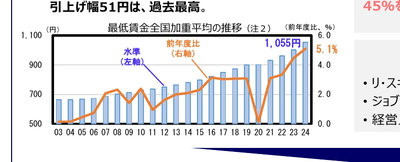 最低賃金全国加重平均の推移と前年度比