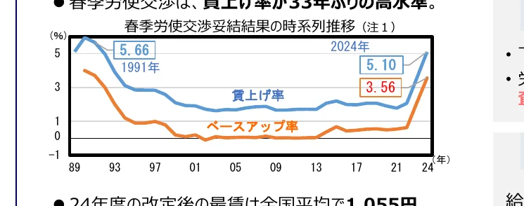 春季労使交渉の結果の時系列推移を示す折れ線グラフ。賃上げ率とベースアップ率の2つの指標が1989年から2024年まで追跡されている。