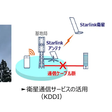 Starlink衛星通信サービス活用の概念図