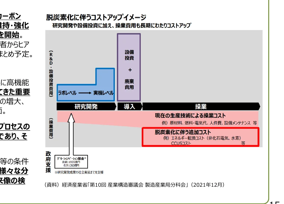 脱炭素化に伴うコストアップイメージ図。研究開発や設備投資に加え、操業費用も長期的にコストアップする様子を、ラボレベルから実機レベルへの移行、導入、操業の各段階で示している。現在の生産技術による操業コストと、脱炭素化に伴う追加コスト（エネルギー転換コスト、CCUSコスト等）を比較している。