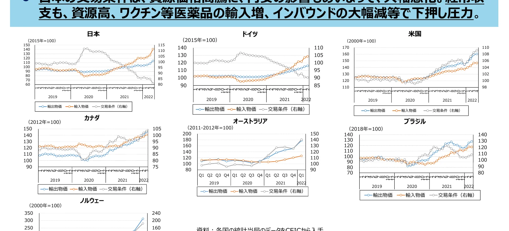 各国の輸出物価、輸入物価、交易条件の推移を示す折れ線グラフ。