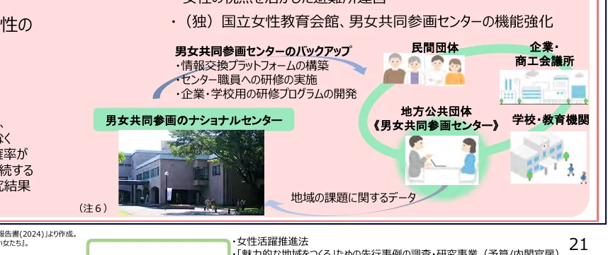 男女共同参画センターの機能強化に関するフロー図