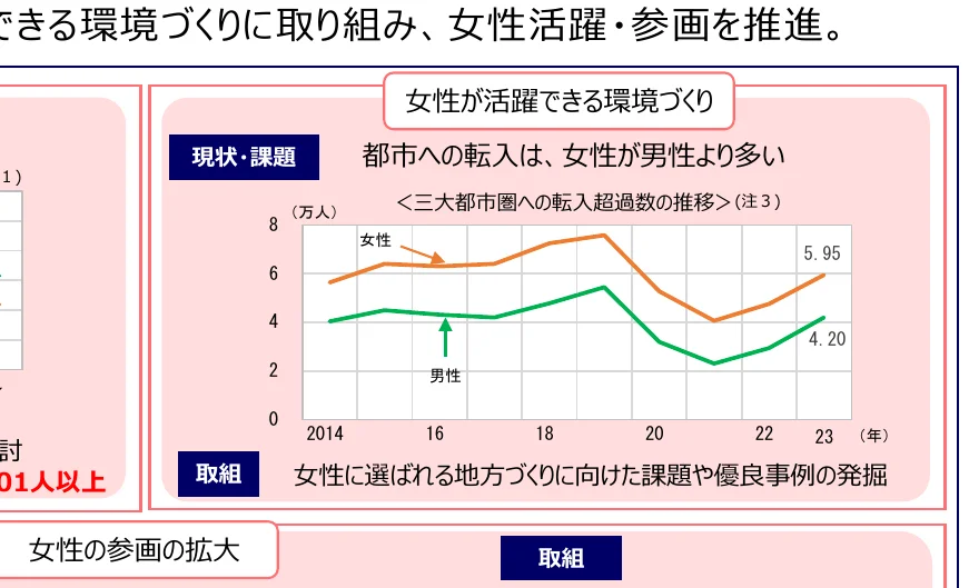 都市への転入超過数（女性と男性）の推移（2014年～2023年）