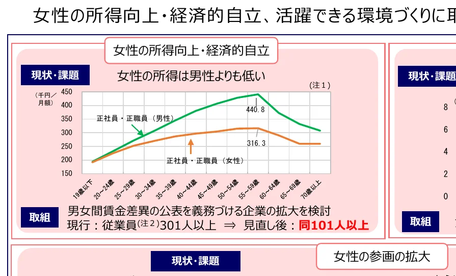 年齢階級別の男女の平均月額賃金の推移を示す折れ線グラフ
