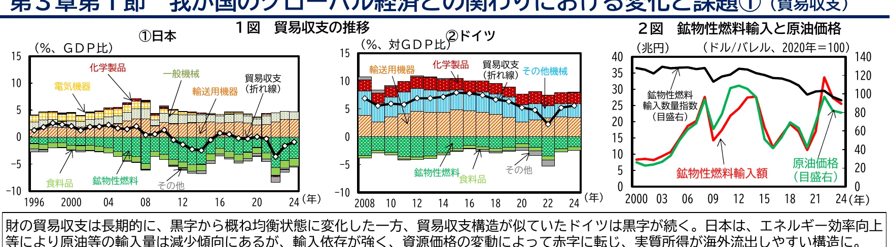 日本の貿易収支の推移（1996-2024年）とドイツの貿易収支の推移（2008-2024年）、および鉱物性燃料輸入量指数と原油価格の推移（2000-2024年）を示す複合グラフ。