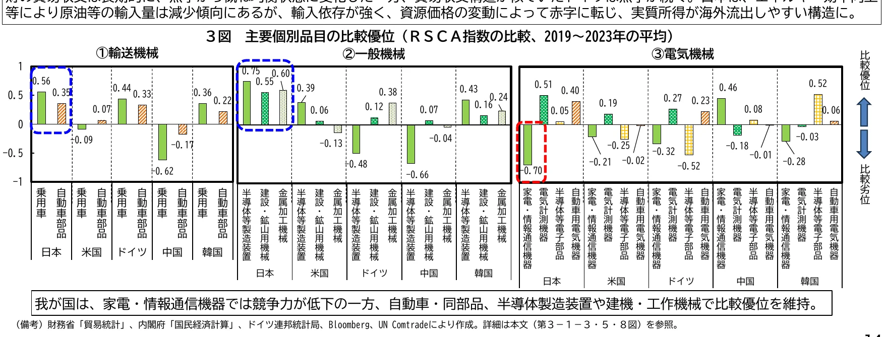 主要個別品目の比較優位（RSCA指数の比較、2019～2023年の平均）を示す棒グラフ