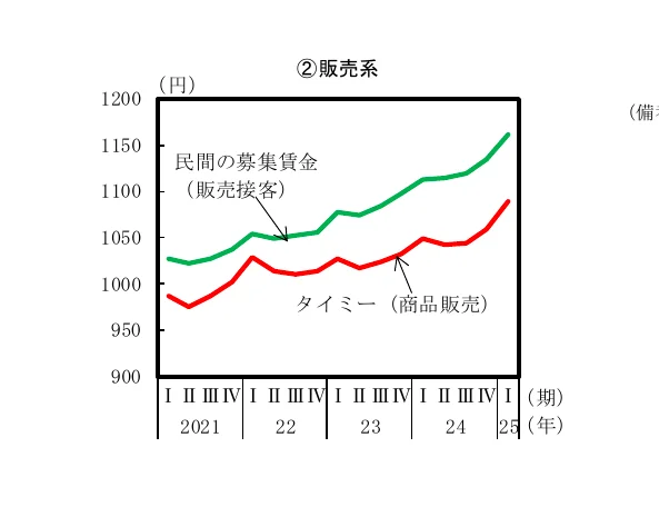 2つの折れ線グラフで、民間賃金と商品販売の推移を示しています。X軸は年と四半期、Y軸は金額（円）を表しています。