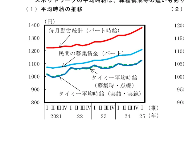 2021年から2025年にかけての平均時給の推移を示す折れ線グラフ。毎月勤労統計、民間の募集賃金、タイミー平均時給（募集時・実績）の4つのデータ系列が描かれています。