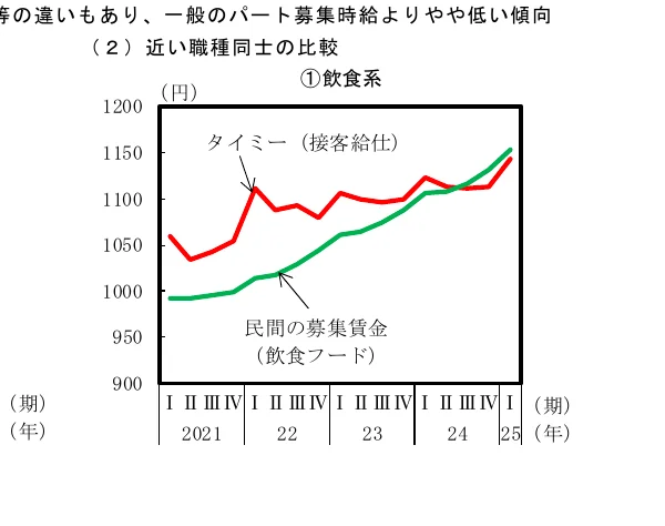 飲食業におけるタイミー（接客給仕）と民間募集賃金の比較を示す折れ線グラフ（2021年～2025年）