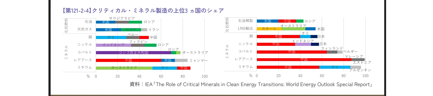 クリティカル・ミネラル製造の上位3カ国のシェアを示す棒グラフ
