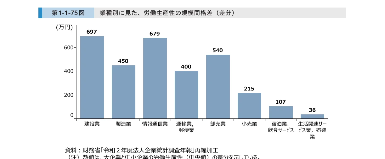 業種別に見た、労働生産性の規模間格差（差分）を示す棒グラフ