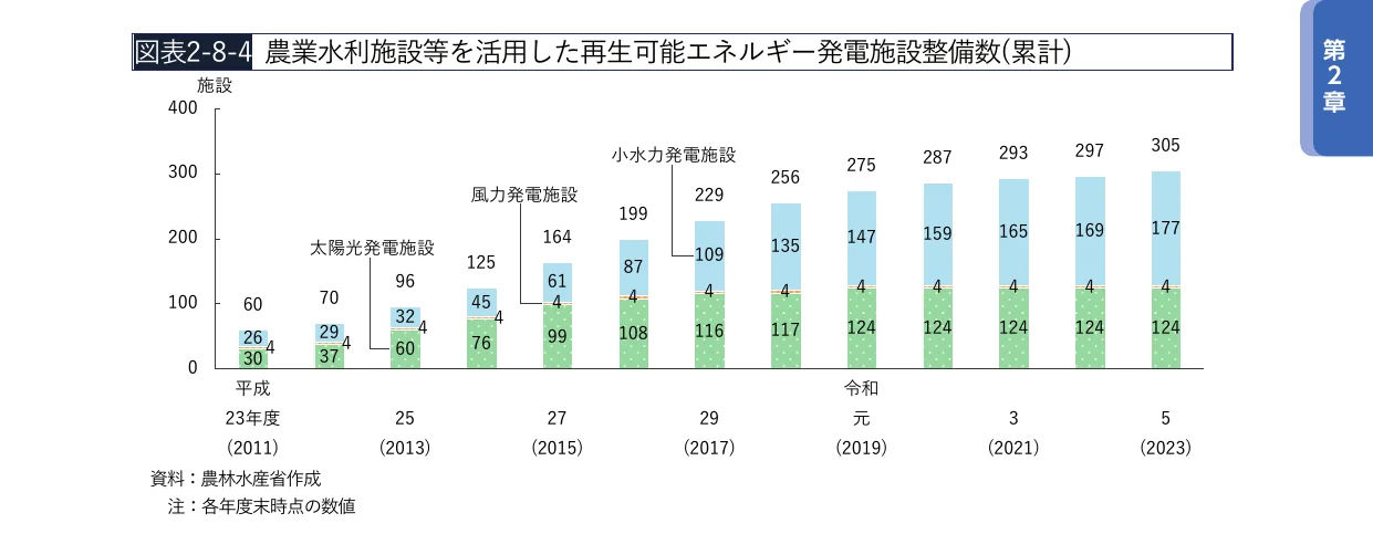 農業水利施設等を活用した再生可能エネルギー発電施設整備数（累計）の積み上げ棒グラフ