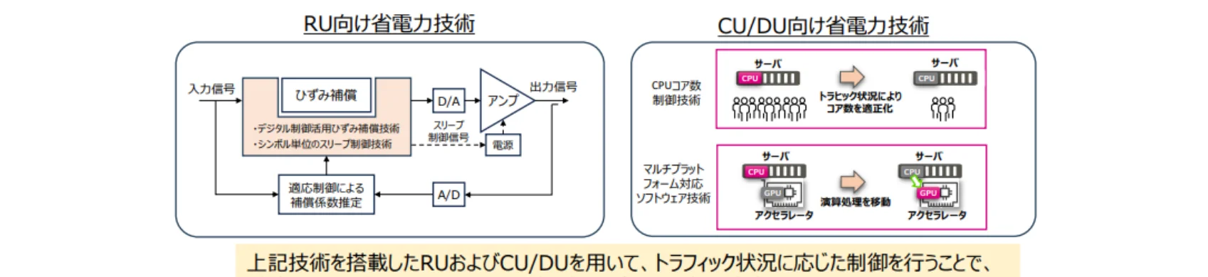 RU向け省電力技術とCU/DU向け省電力技術のブロック図と、それらを搭載したRUおよびCU/DUを用いてトラフィック状況に応じた制御を行うことの説明図。