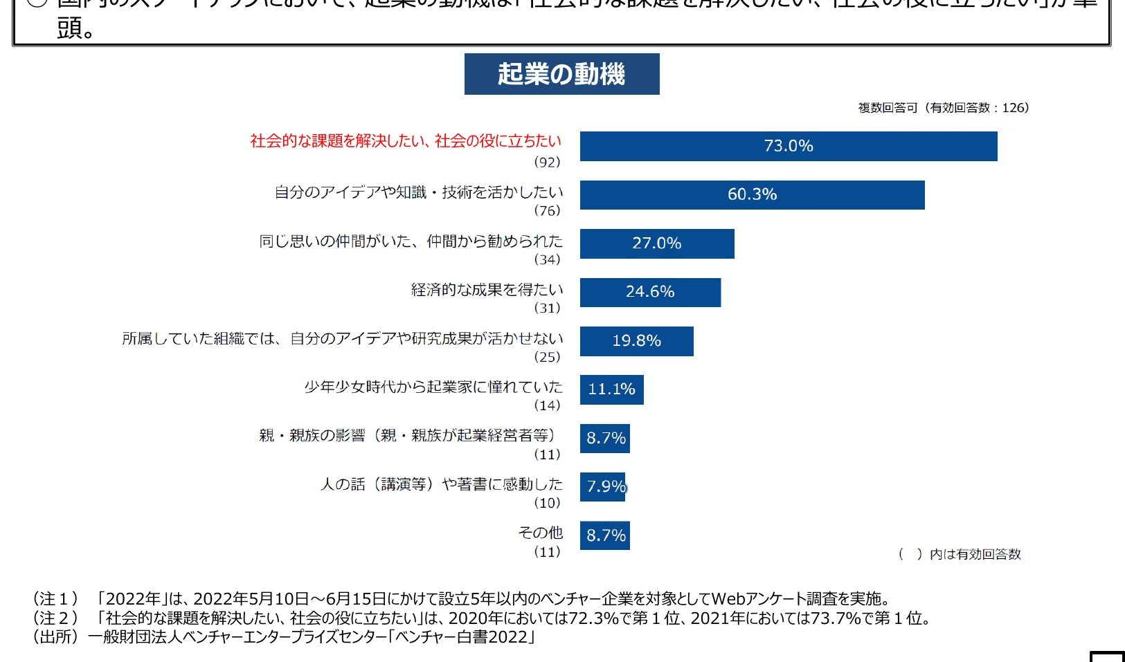 起業の動機に関する横棒グラフ