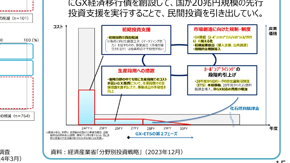 コストと年度の推移を示す複合グラフ。初期投資支援、生産段階への措置、市場創造に向けた規制・制度、カーボンプライシングの段階的引上げ、化石燃料賦課金といった要素が、棒グラフと折れ線グラフで表現されている。