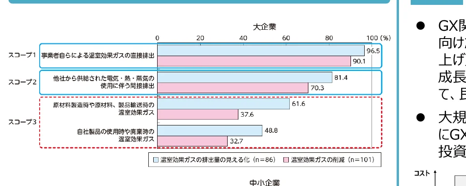 大企業と中小企業における温室効果ガス排出量の見える化と削減に関する棒グラフ