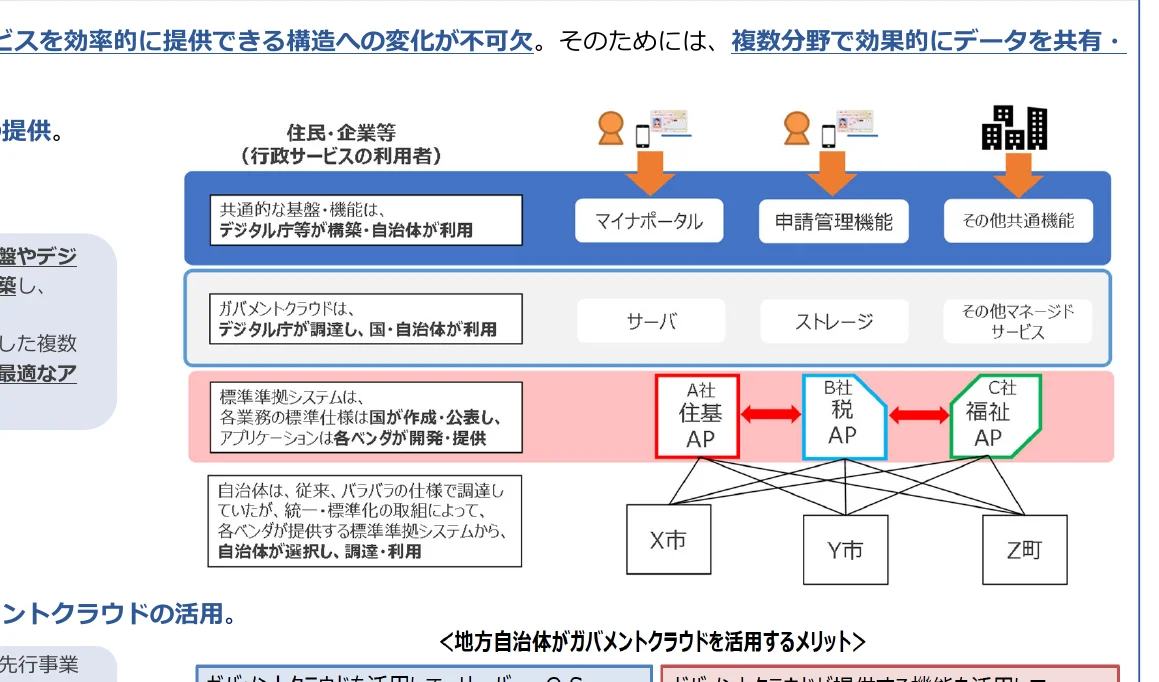 行政サービスの提供構造とガバメントクラウドの活用に関するフロー図