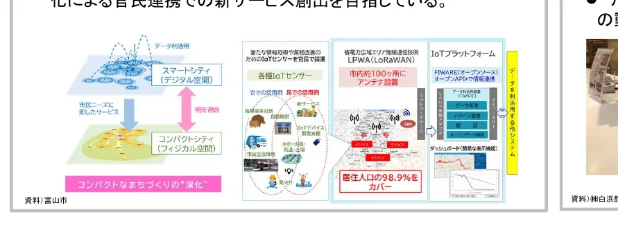 スマートシティとコンパクトシティの連携、IoTセンサーの活用例、LPWA(LoRaWAN)による通信網、IoTプラットフォームの構成要素、データ活用による他システム連携を示すフロー図。