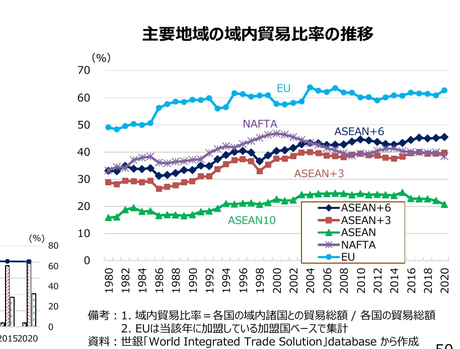 主要地域の域内貿易比率の推移を示す複合グラフ。折れ線グラフでEU、NAFTA、ASEAN+6、ASEAN+3、ASEAN、ASEAN10の貿易比率の推移を示し、棒グラフで2015年から2020年までの貿易比率を示している。