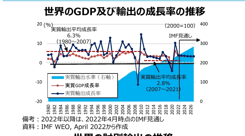世界のGDP及び輸出の成長率の推移を示す複合グラフ。折れ線グラフで実質GDP成長率と実質輸出成長率を示し、面グラフで実質輸出水準（右軸）を示している。