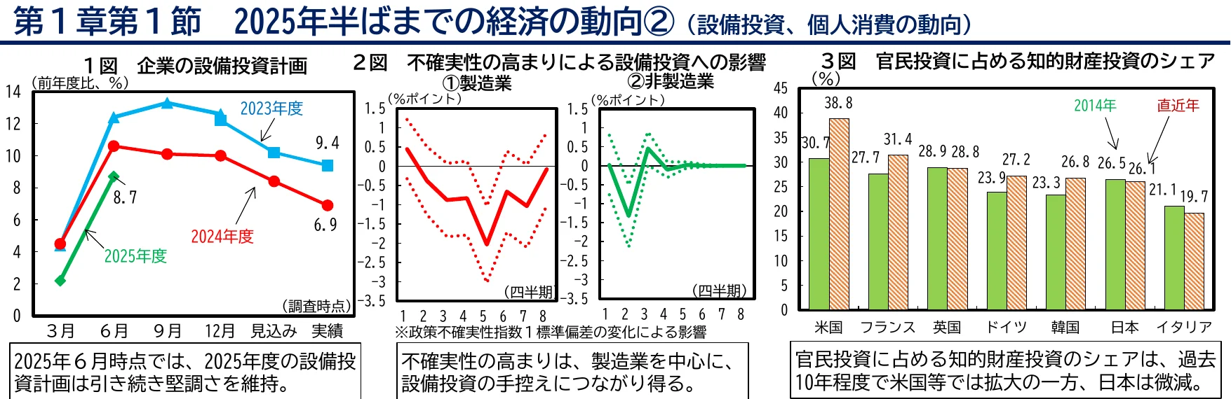 企業の設備投資計画、不確実性の高まりによる設備投資への影響、官民投資に占める知的財産投資のシェアを示す複合グラフ