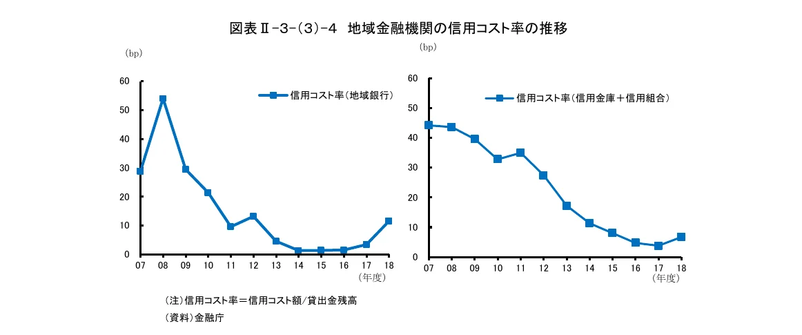 地域金融機関の信用コスト率の推移を示す折れ線グラフ