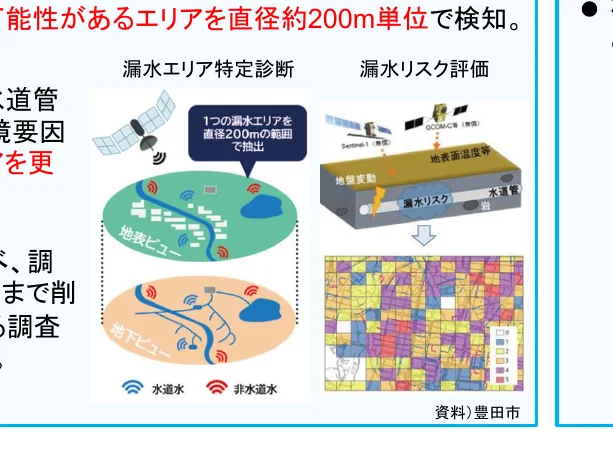 漏水エリア特定診断と漏水リスク評価のインフォグラフィック