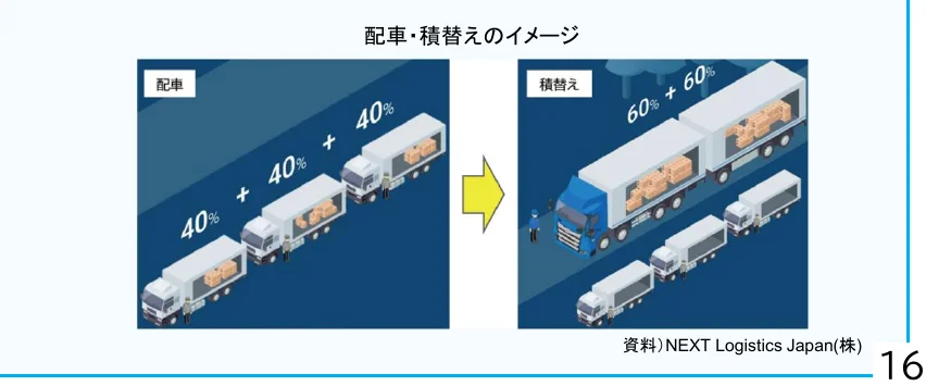 配車と積替えのイメージ図。左側は複数のトラックが40%ずつ積載している様子を示し、右側は1台の大型トラックが60% + 60%の積載量で輸送している様子を示している。