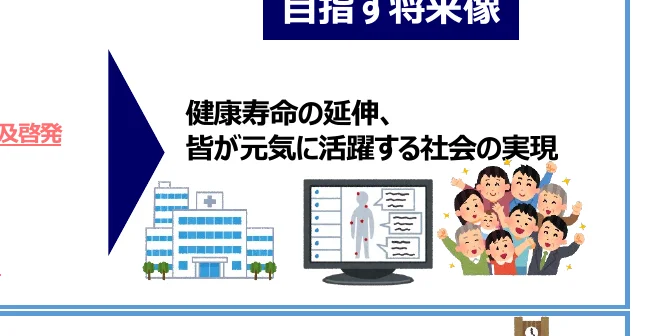 健康寿命の延伸と、皆が元気に活躍する社会の実現を目指す未来像を示すインフォグラフィック