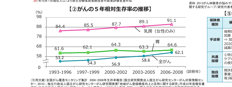 がんの5年相対生存率の推移を示す折れ線グラフ。乳がん（女性のみ）、胃がん、全体のがんの3つのカテゴリの生存率が、1993-1996年から2006-2008年までの期間で示されている。