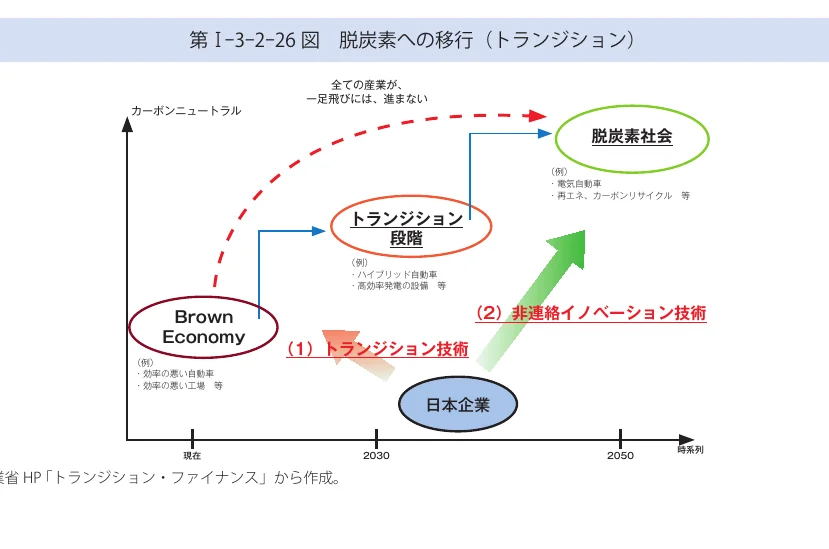 脱炭素への移行（トランジション）の概念図。Brown Economyからトランジション段階を経て脱炭素社会へ移行するプロセスと、日本企業の技術的アプローチ（トランジション技術、非連続イノベーション技術）を示した図。