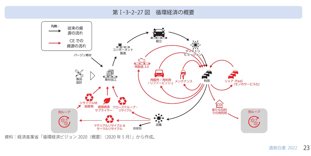 循環経済の概要を示すフロー図