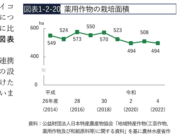 薬用作物の栽培面積の推移（2014年～2022年）