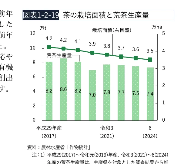 茶の栽培面積と荒茶生産量の推移を示す複合グラフ