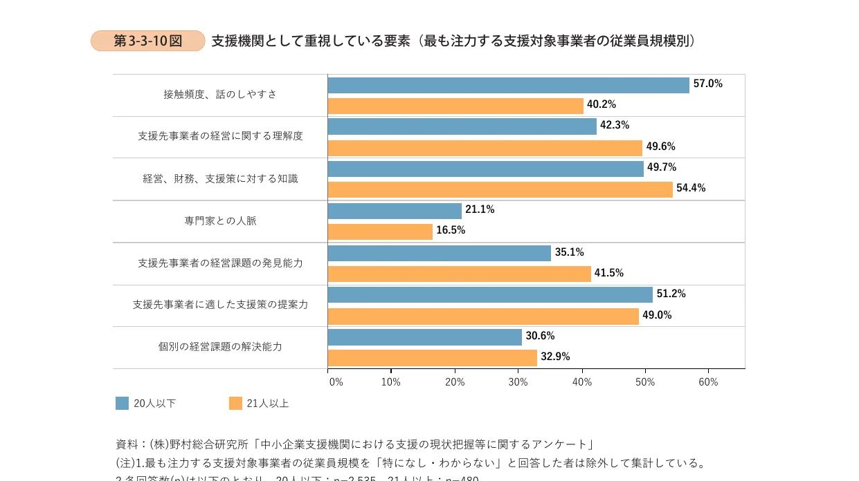 支援機関として重視している要素（最も注力する支援対象事業者の従業員規模別）の横棒グラフ